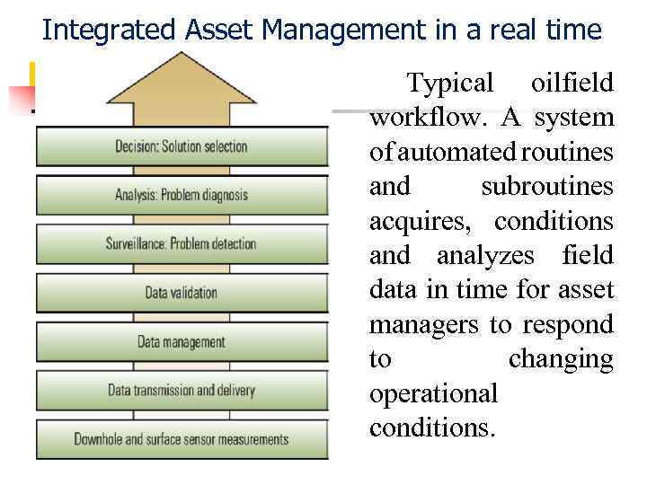 Integrated Asset Management in a real time Typical oilfield workflow. A system of automated