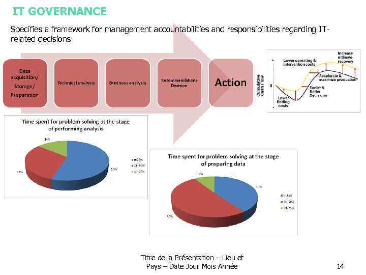 IT GOVERNANCE Specifies a framework for management accountabilities and responsibilities regarding ITrelated decisions Titre