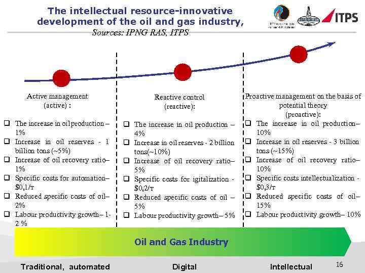 The intellectual resource-innovative development of the oil and gas industry, Sources: IPNG RAS, ITPS