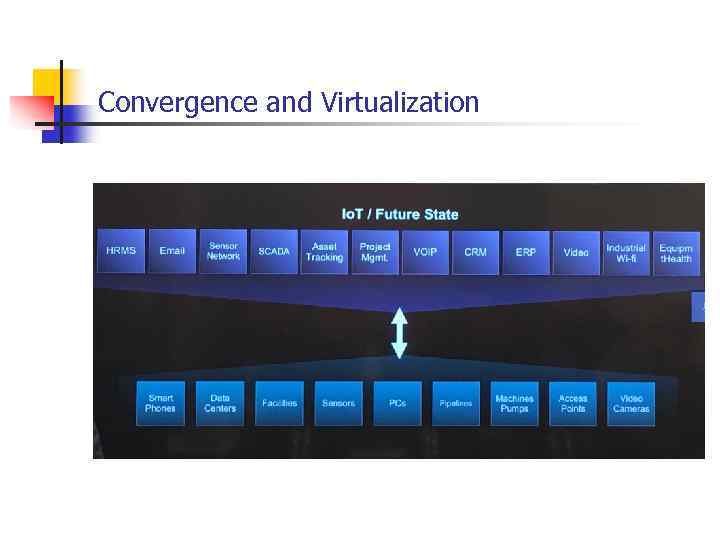 Convergence and Virtualization 