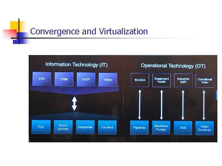 Convergence and Virtualization 