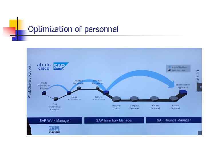 Optimization of personnel 
