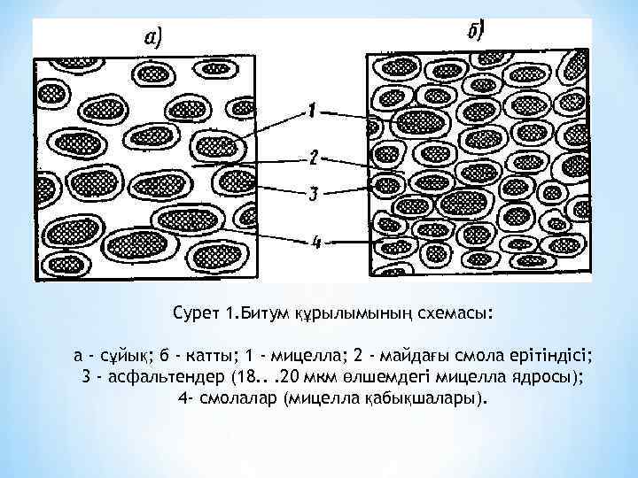 Сурет 1. Битум құрылымының схемасы: а - сұйық; б - катты; 1 - мицелла;