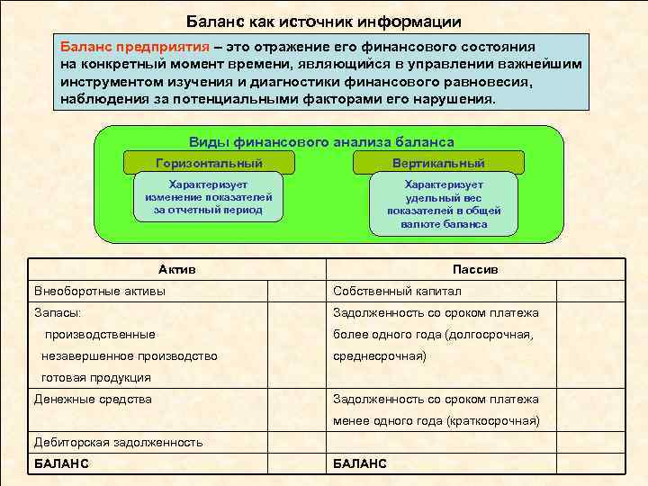 Баланс как источник информации Баланс предприятия – это отражение его финансового состояния на конкретный