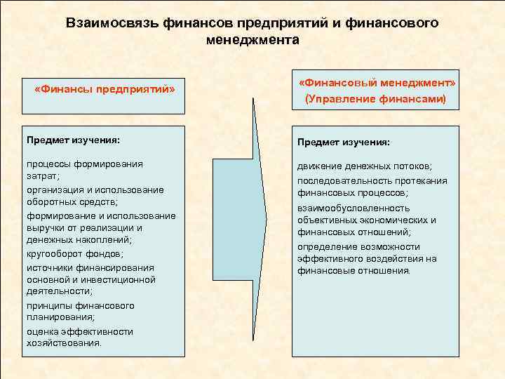 Взаимосвязь финансов предприятий и финансового менеджмента «Финансы предприятий» «Финансовый менеджмент» (Управление финансами) Предмет изучения: