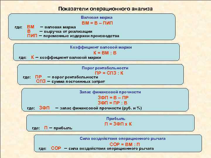 Показатели операционного анализа Валовая маржа ВМ = В – ПИП ВМ – валовая маржа
