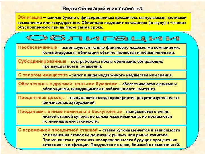 Виды облигаций и их свойства Облигация – ценная бумага с фиксированным процентом, выпускаемая частными