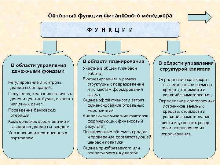 Основные функции финансового менеджера Ф У Н К Ц И И В области управления