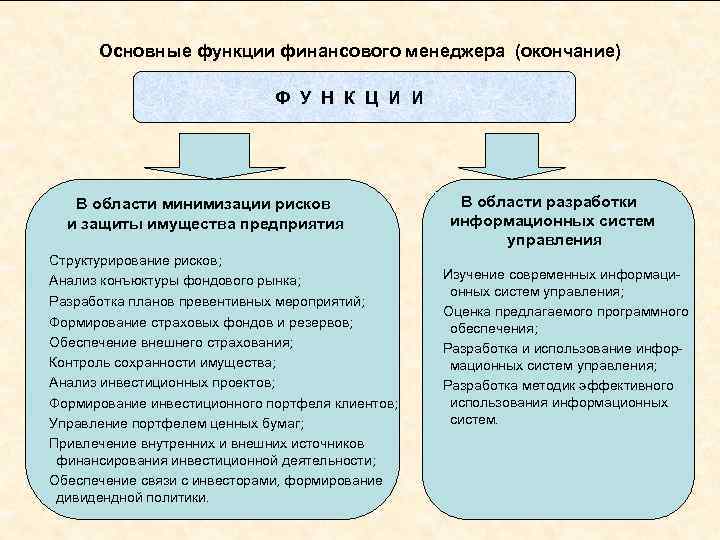 Основные функции финансового менеджера (окончание) Ф У Н К Ц И И В области
