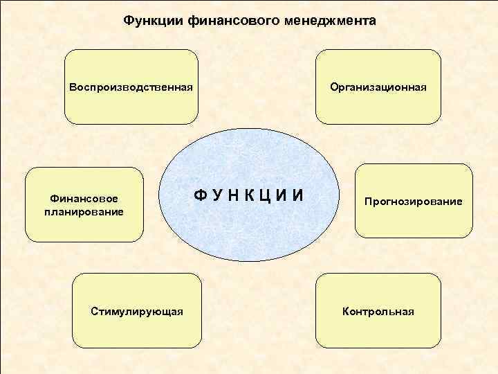 Функции финансового менеджмента Воспроизводственная Финансовое планирование Стимулирующая Организационная ФУНКЦИИ Прогнозирование Контрольная 