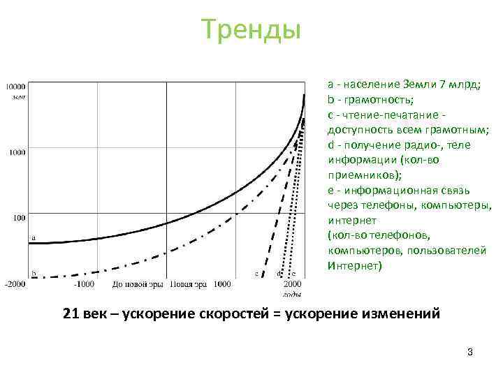 Тренды a - население Земли 7 млрд; b - грамотность; c - чтение-печатание доступность