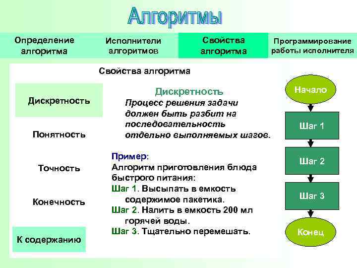 Определение алгоритма Исполнители алгоритмов Свойства алгоритма Программирование работы исполнителя Свойства алгоритма Дискретность Понятность Точность