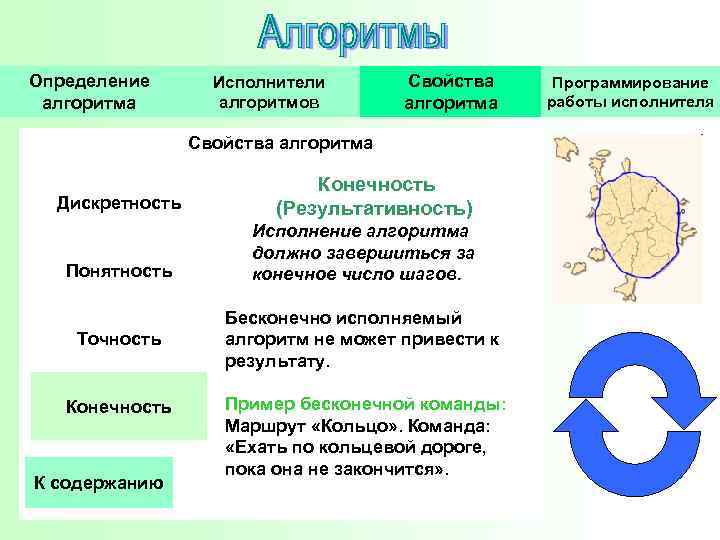 Определение алгоритма Исполнители алгоритмов Свойства алгоритма Дискретность Понятность Точность Конечность К содержанию Конечность (Результативность)