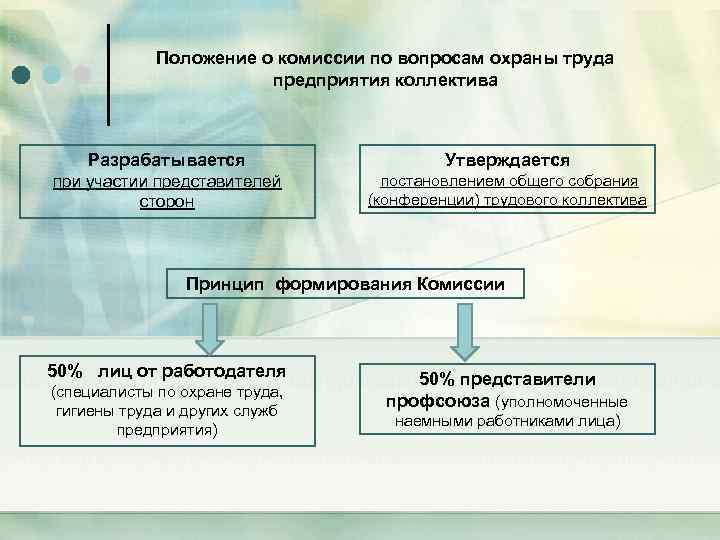 Положение о комиссии по вопросам охраны труда предприятия коллектива Разрабатывается Утверждается при участии представителей