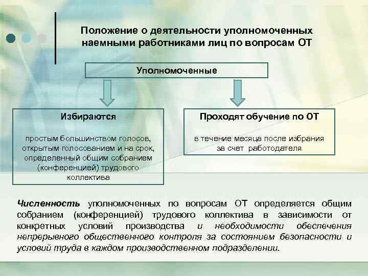 Положение о деятельности уполномоченных наемными работниками лиц по вопросам ОТ Уполномоченные Избираются Проходят обучение