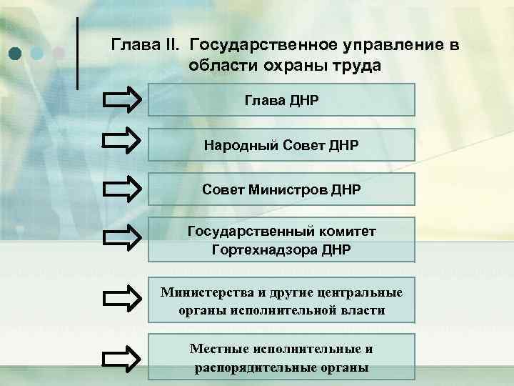 Глава II. Государственное управление в области охраны труда Глава ДНР Народный Совет ДНР Совет
