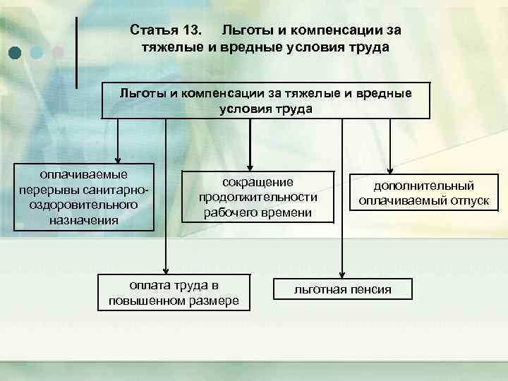 Статья 13. Льготы и компенсации за тяжелые и вредные условия труда оплачиваемые перерывы санитарнооздоровительного