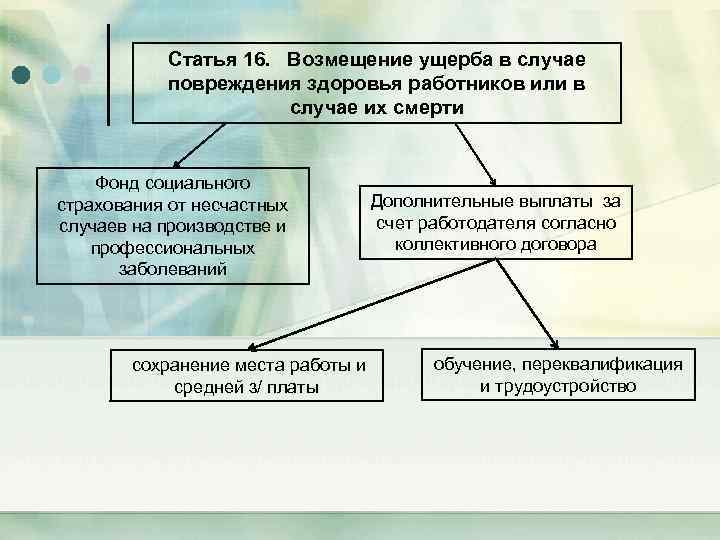 Статья 16. Возмещение ущерба в случае повреждения здоровья работников или в случае их смерти