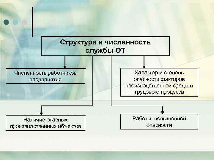 Структура и численность службы ОТ Численность работников предприятия Характер и степень опасности факторов производственной
