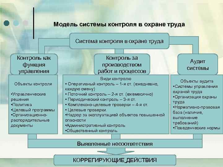 Модель системы контроля в охране труда Система контроля в охране труда Контроль как функция