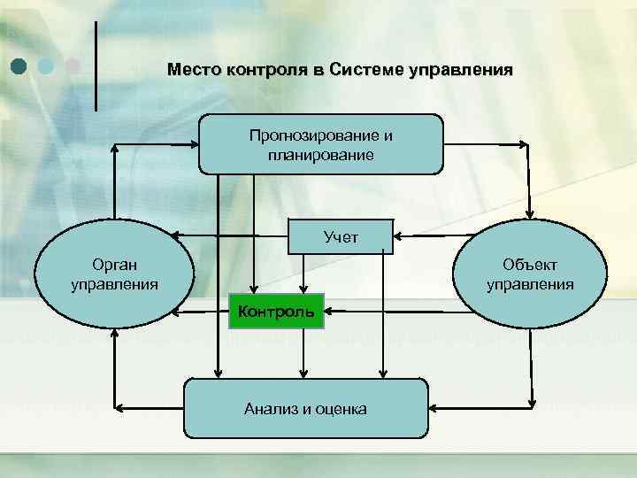 Место контроля в Системе управления Прогнозирование и планирование Учет Орган управления Объект управления Контроль