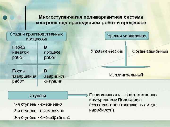 Многоступенчатая поливариантная система контроля над проведением робот и процессов Стадии производственных процессов Перед началом