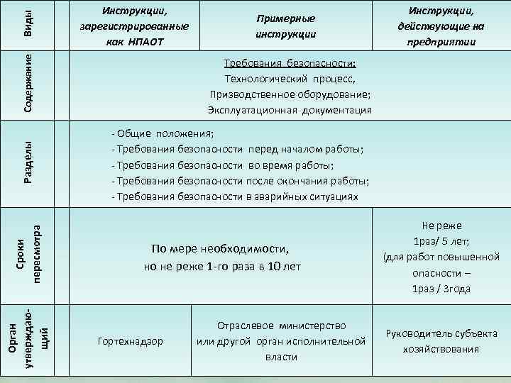 Виды Инструкции, действующие на предприятии Требования безопасности: Технологический процесс, Призводственное оборудование; Эксплуатационная документация -