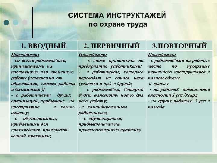 СИСТЕМА ИНСТРУКТАЖЕЙ по охране труда 1. ВВОДНЫЙ 2. ПЕРВИЧНЫЙ 3. ПОВТОРНЫЙ Проводится: - со