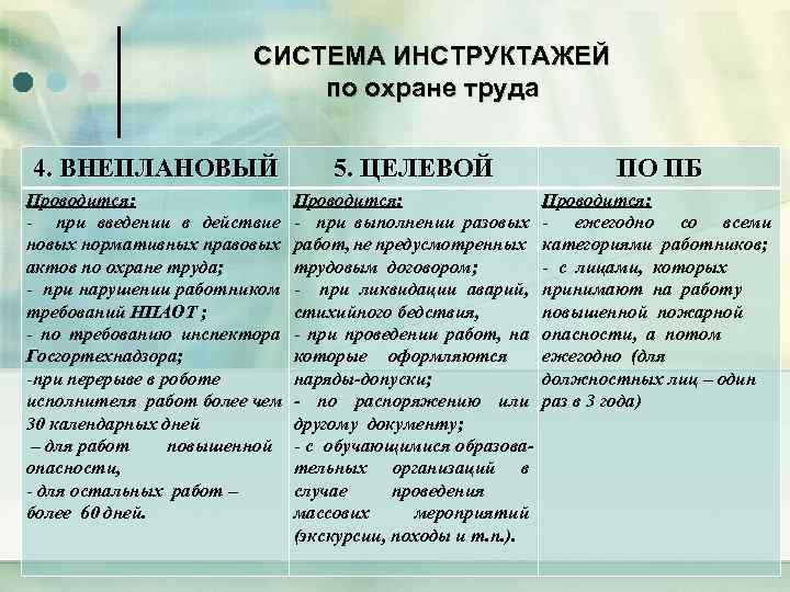 СИСТЕМА ИНСТРУКТАЖЕЙ по охране труда 4. ВНЕПЛАНОВЫЙ 5. ЦЕЛЕВОЙ ПО ПБ Проводится: - при