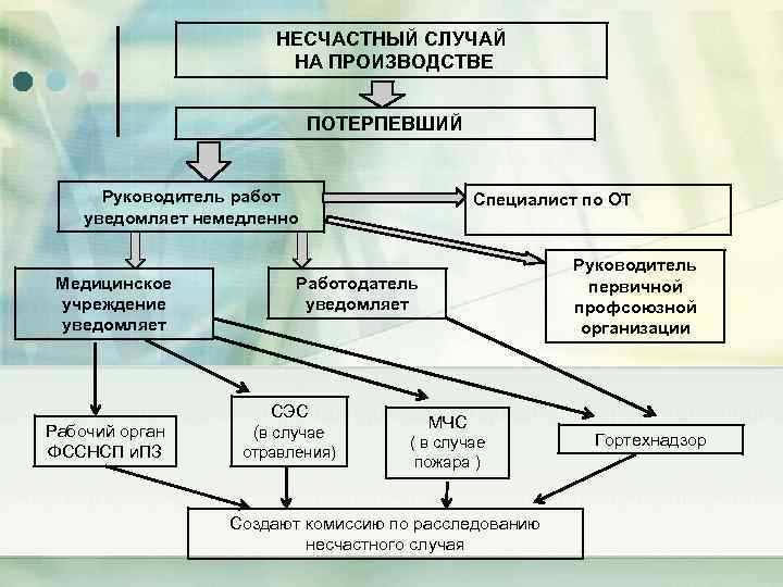 НЕСЧАСТНЫЙ СЛУЧАЙ НА ПРОИЗВОДСТВЕ ПОТЕРПЕВШИЙ Руководитель работ уведомляет немедленно Медицинское учреждение уведомляет Руководитель первичной