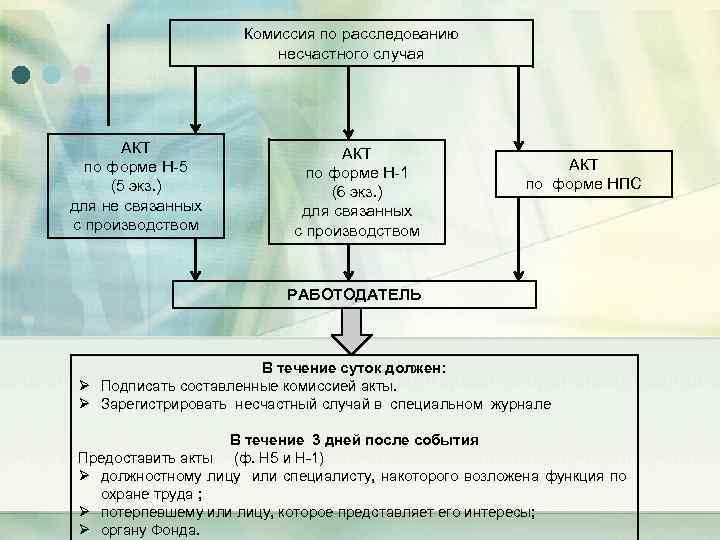 Комиссия по расследованию несчастного случая АКТ по форме Н-5 (5 экз. ) для не