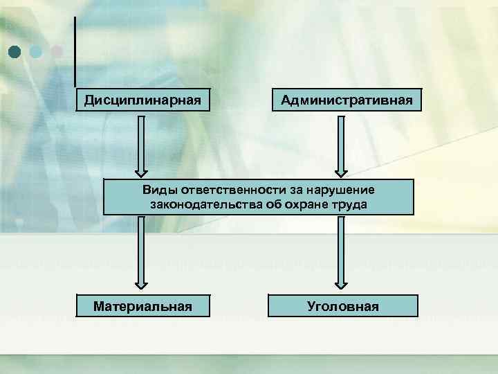 Дисциплинарная Административная Виды ответственности за нарушение законодательства об охране труда Материальная Уголовная 