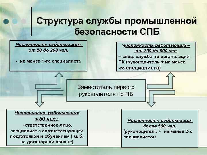 Структура службы промышленной безопасности СПБ Численность работающих- от 50 до 200 чел. - не