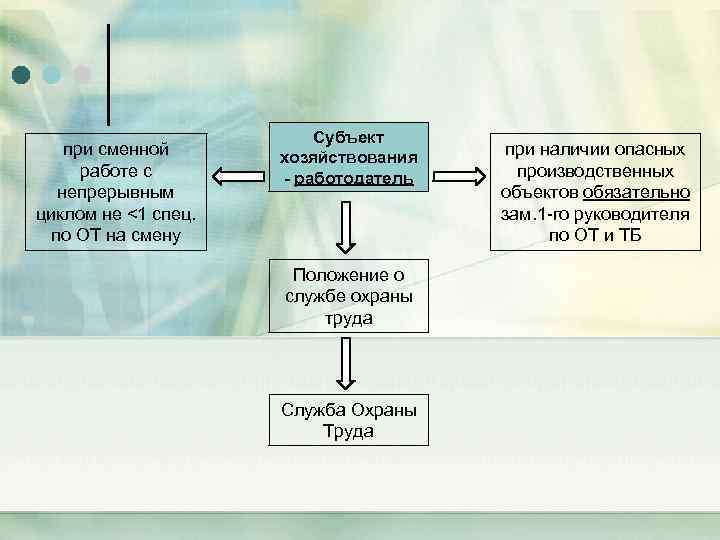 при сменной работе с непрерывным циклом не <1 спец. по ОТ на смену Субъект