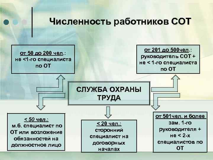 Численность работников СОТ от 201 до 500 чел. : руководитель СОТ + не <