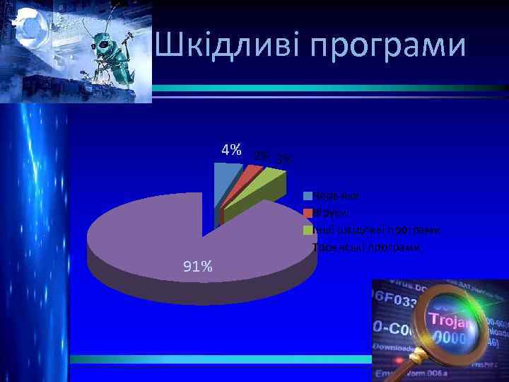 Шкідливі програми 4% 2% 3% Черв'яки Віруси Інші шкідливі програми Троянські програми 91% 