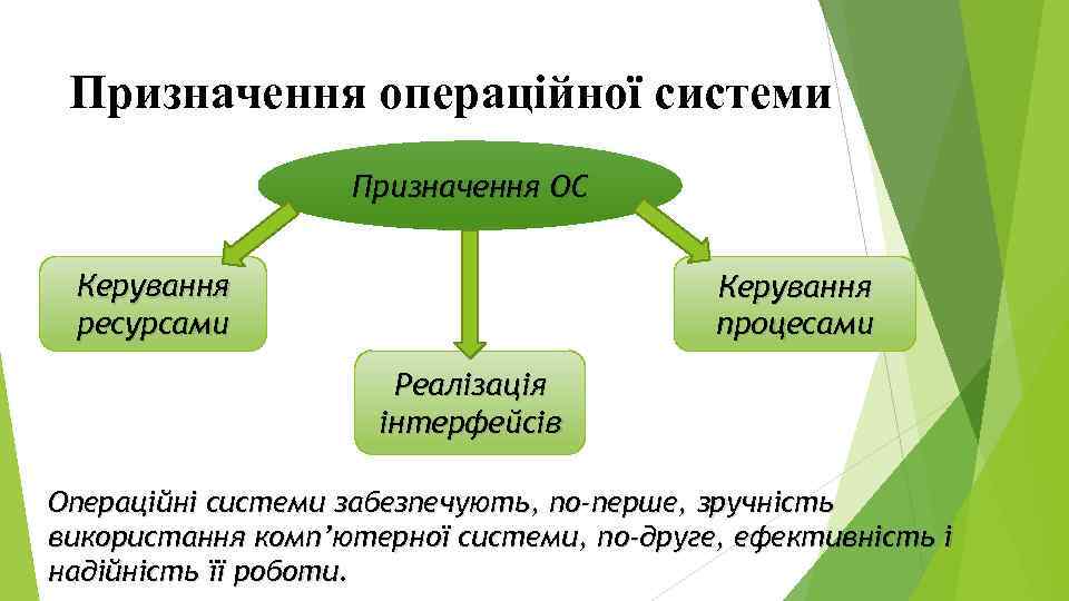 Призначення операційної системи Призначення ОС Керування ресурсами Керування процесами Реалізація інтерфейсів Операційні системи забезпечують,