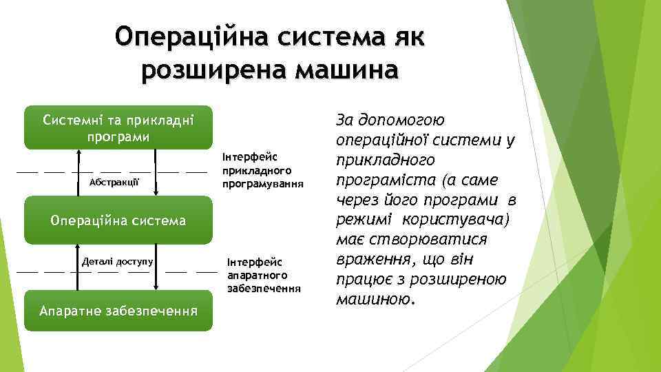 Операційна система як розширена машина Системні та прикладні програми Абстракції Інтерфейс прикладного програмування Операційна