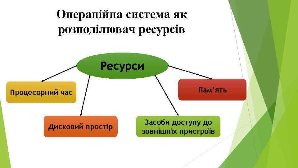 Операційна система як розподілювач ресурсів Ресурси Процесорний час Дисковий простір Пам’ять Засоби доступу до