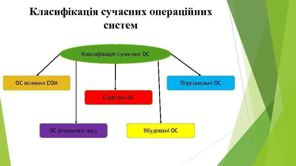 Класифікація сучасних операційних систем Класифікація сучасних ОС ОС великих ЕОМ Персональні ОС Серверні ОС