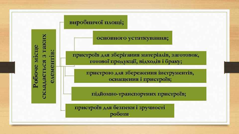 Робоче місце складається з таких елементів: виробничої площі; основного устаткування; пристроїв для зберігання матеріалів,