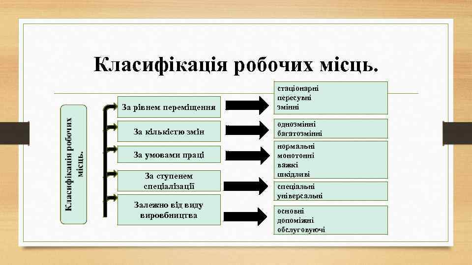 Класифікація робочих місць. За рівнем переміщення стаціонарні пересувні змінні За кількістю змін однозмінні багатозмінні