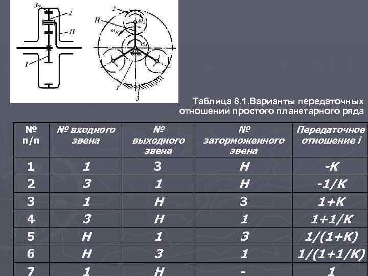 Таблица 8. 1. Варианты передаточных отношений простого планетарного ряда № п/п № входного звена