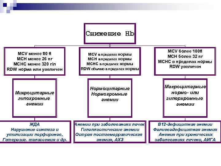 Снижение Hb MCV менее 80 fl MCH менее 26 пг MCHC менее 320 г/л