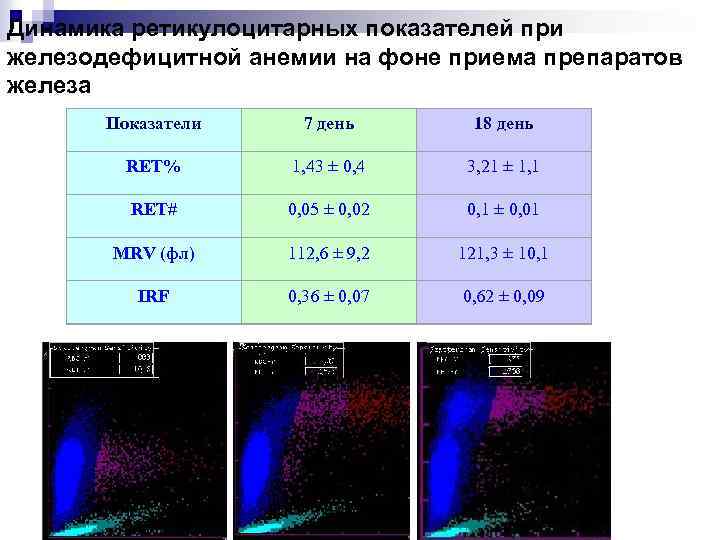 Динамика ретикулоцитарных показателей при железодефицитной анемии на фоне приема препаратов железа Показатели 7 день