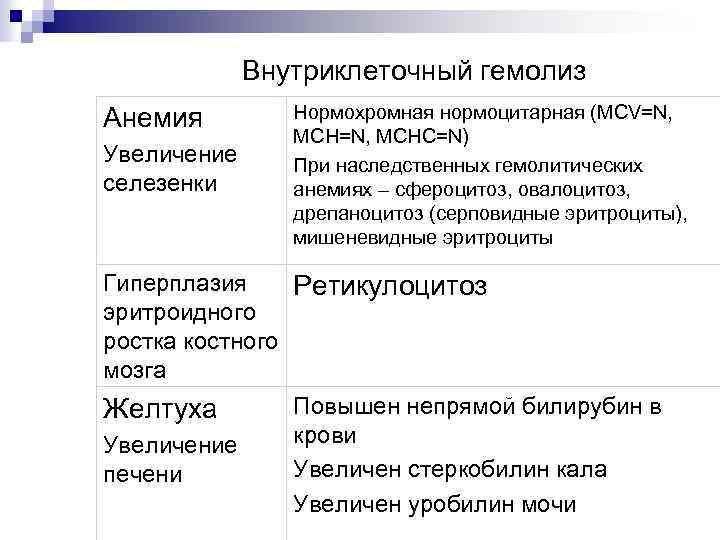 Внутриклеточный гемолиз Анемия Увеличение селезенки Нормохромная нормоцитарная (MCV=N, MCH=N, MCHC=N) При наследственных гемолитических анемиях