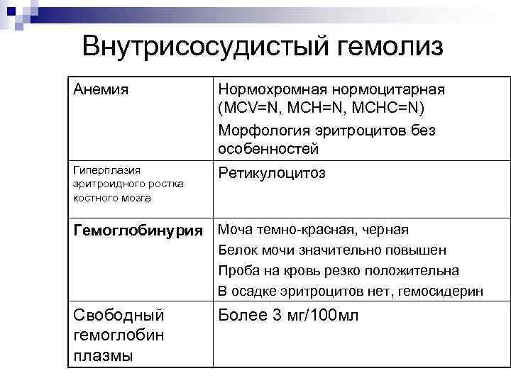 Гемолиз вопрос ответ. Внутр сосудистый гемолиз. Внутрисосудистый гемолиз схема. Внутрисосудистый гемолиз причины. Причины внутрисосудистого гемолиза эритроцитов.