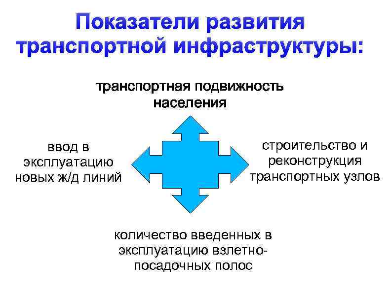 Показатели развития транспортной инфраструктуры: транспортная подвижность населения ввод в эксплуатацию новых ж/д линий строительство