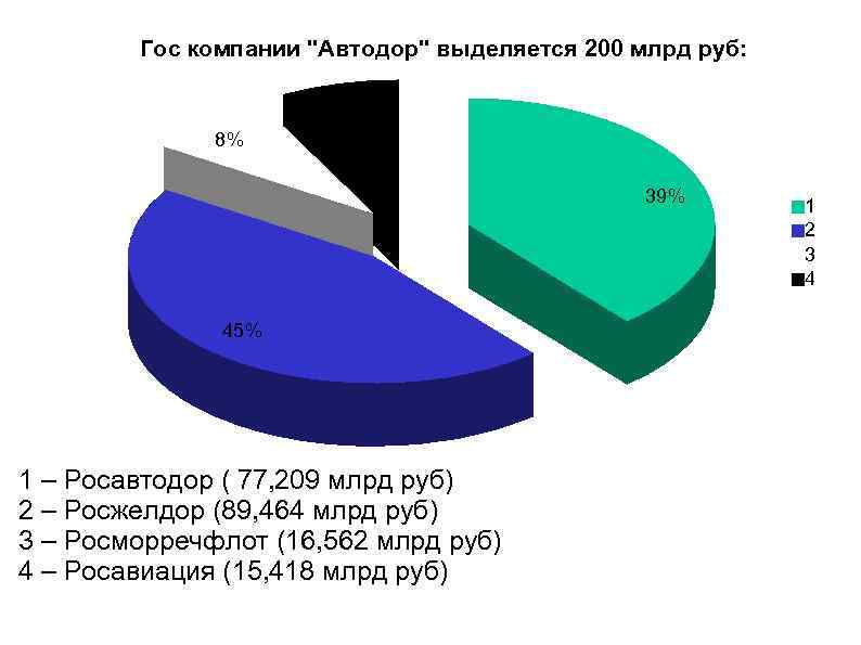 Гос компании "Автодор" выделяется 200 млрд руб: 8% 8% 39% 45% 1 – Росавтодор