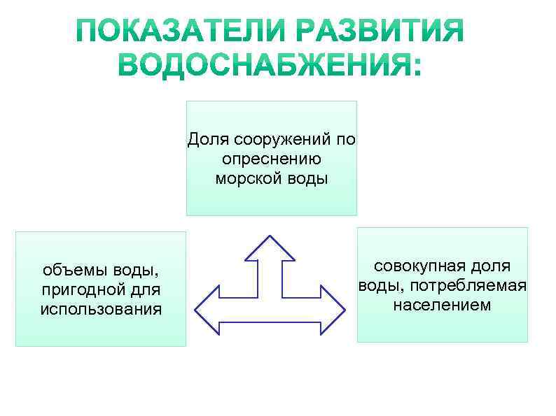 Доля сооружений по опреснению морской воды объемы воды, пригодной для использования совокупная доля воды,